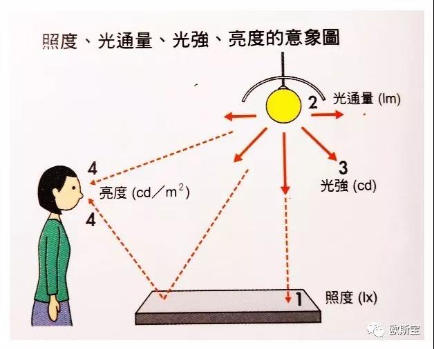 照度、光通量、光強、亮度的意向圖