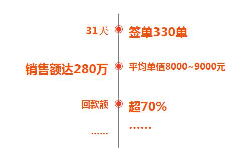 銷售額達280萬