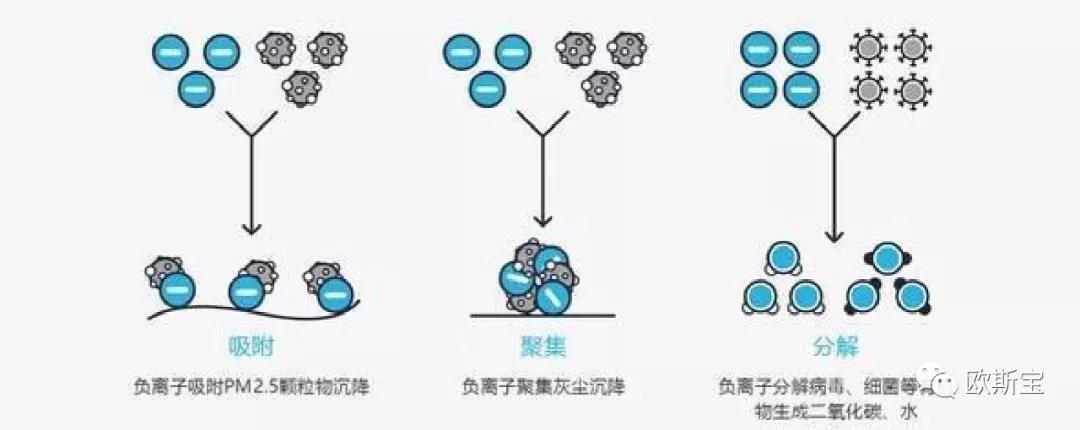 負離子